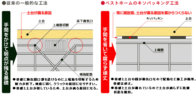 基礎パッキング工法